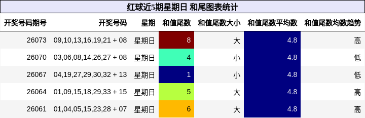 红球近5期星期日 和尾图表统计