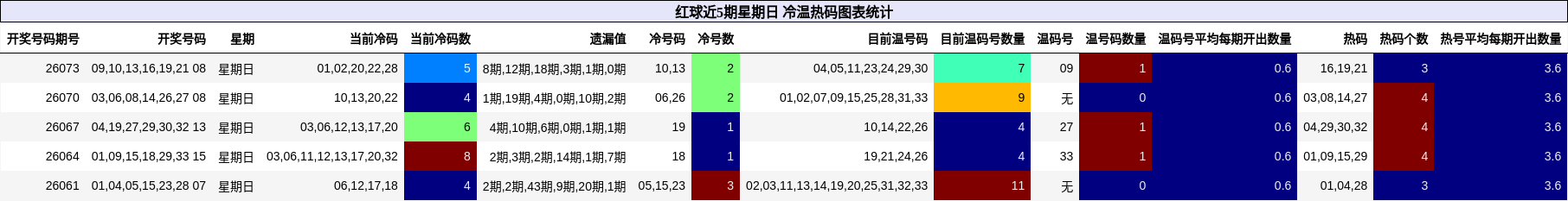 红球近5期星期日 冷温热码图表统计