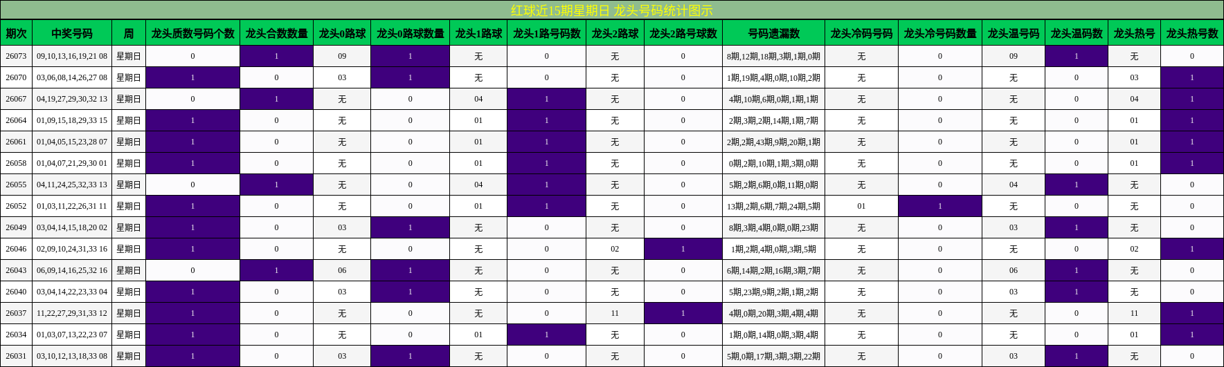 红球近15期星期日 龙头号码统计图示
