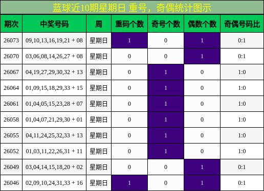 蓝球近10期星期日 重号，奇偶统计图示
