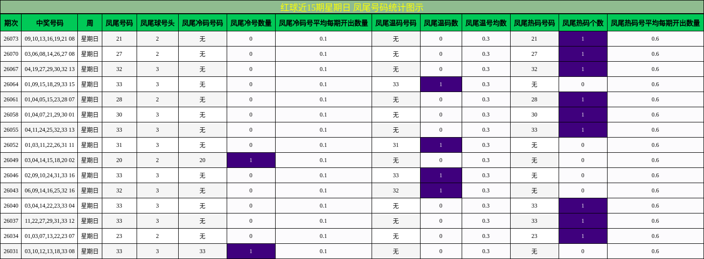 红球近15期星期日 凤尾号码统计图示