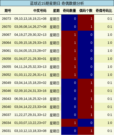 蓝球近15期星期日 奇偶数据分析