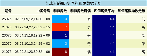 红球近5期历史同期和尾数据分析
