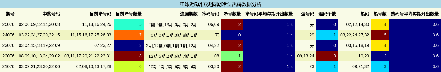 红球近5期历史同期冷温热码数据分析