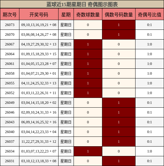 奇偶分析