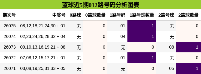 012路号码分析