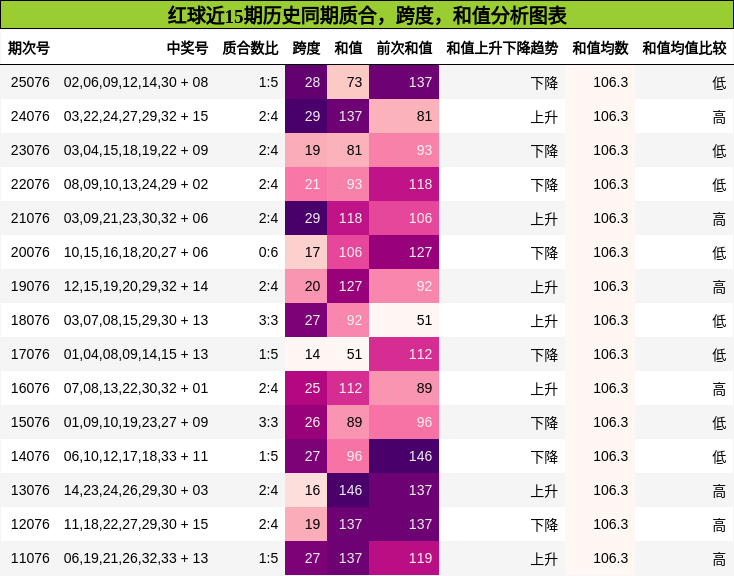 质合分析，跨度分析，和值分析