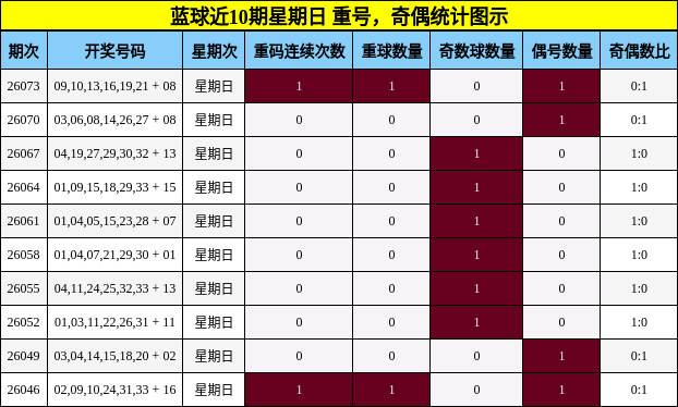 蓝球近10期星期日 重号，奇偶统计图示