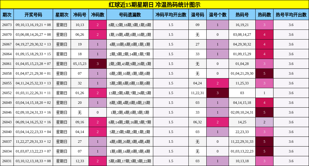 红球近15期星期日 冷温热码统计图示