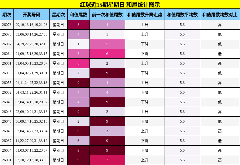 红球近15期星期日 和尾统计图示