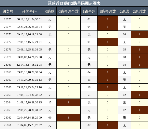 012路号码分析