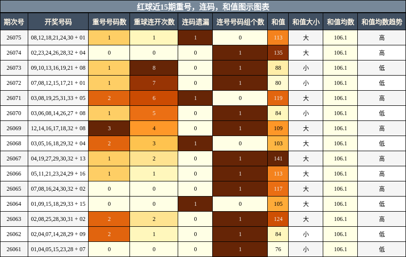 重号分析，连码分析，和值分析