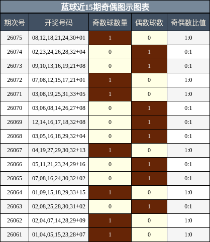 奇偶分析