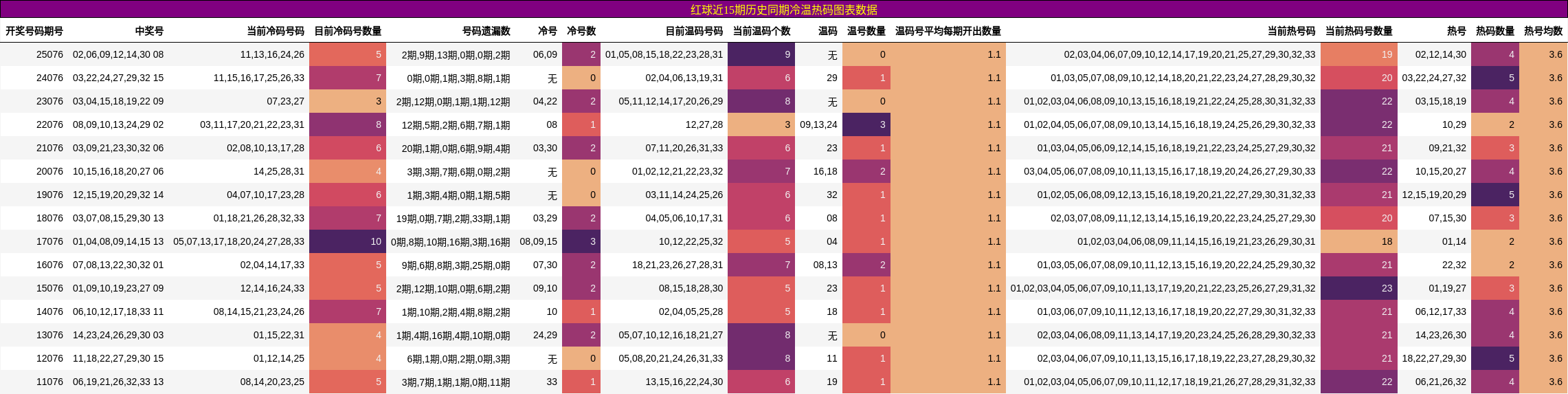 冷温热码分析