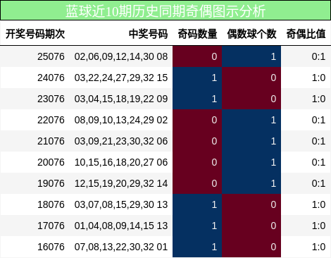 蓝球近10期历史同期奇偶图示分析