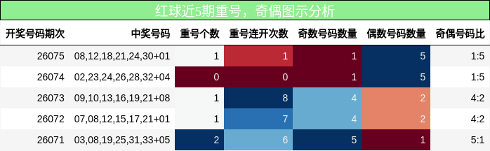 红球近5期重号,奇偶图示分析