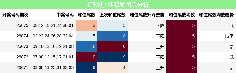 红球近5期和尾图示分析