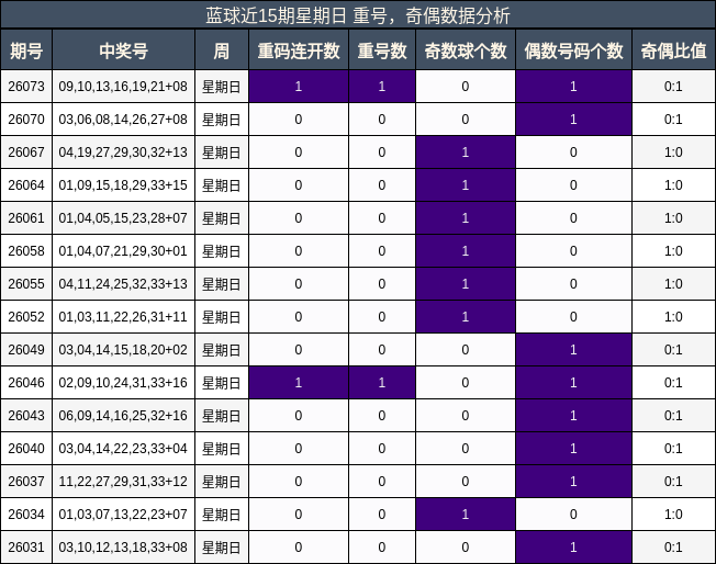 重号分析,奇偶分析