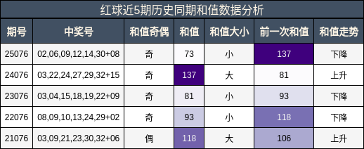 和值分析