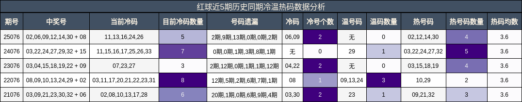 冷温热码分析