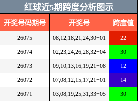 跨度分析