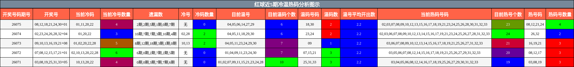 冷温热码分析