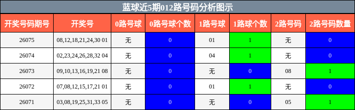 012路号码分析