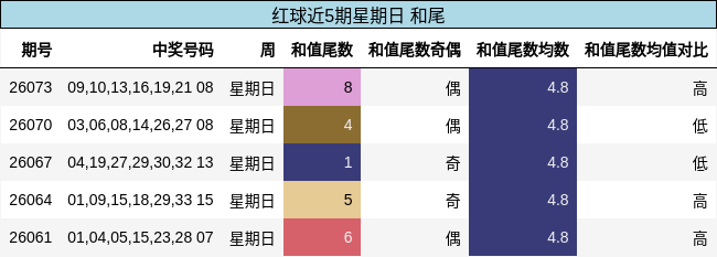和尾分析