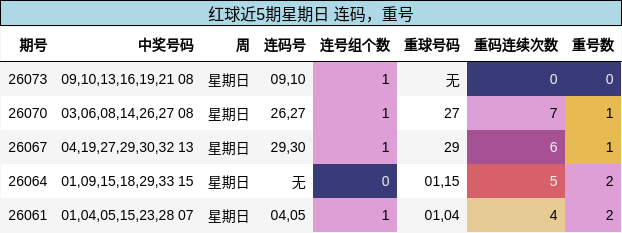 连码分析,重号分析