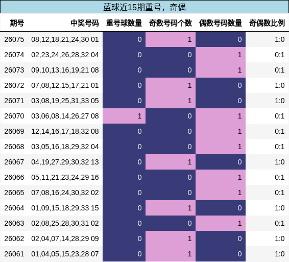 重号分析,奇偶分析