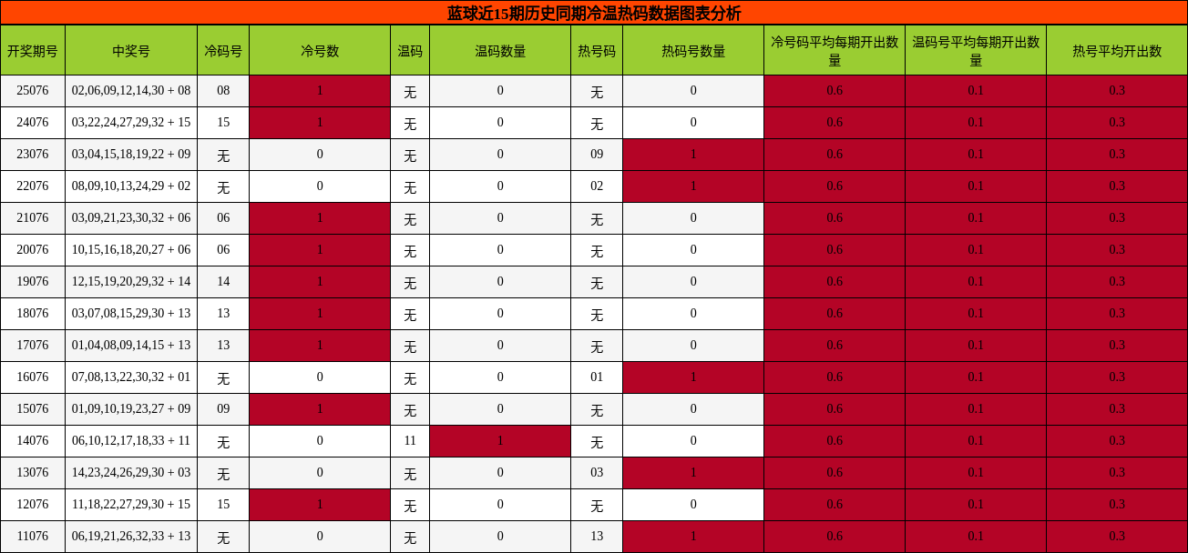 冷温热码分析