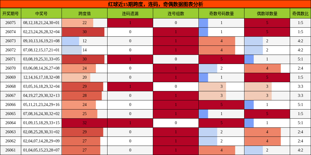 跨度分析,连码分析,奇偶分析