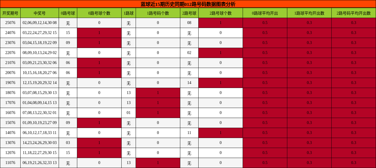 012路号码分析