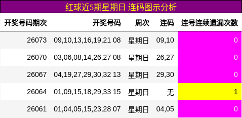 连码分析