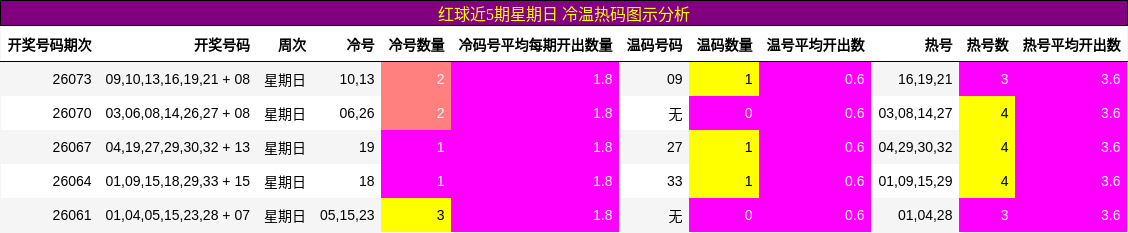 冷温热码分析
