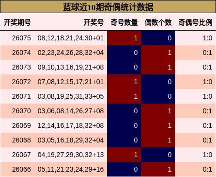 奇偶分析