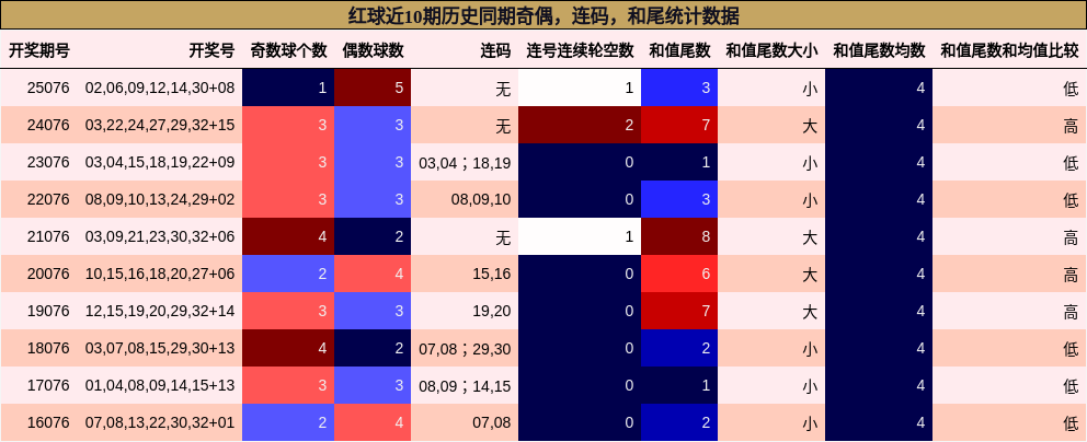 奇偶分析，连码分析，和尾分析