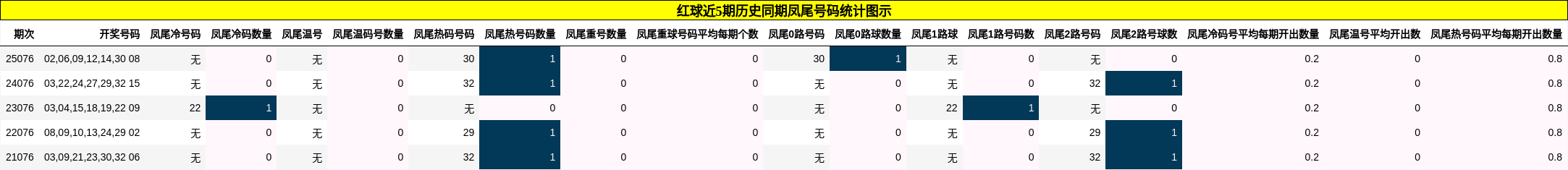 红球近5期历史同期凤尾号码统计图示
