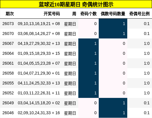 蓝球近10期星期日 奇偶统计图示