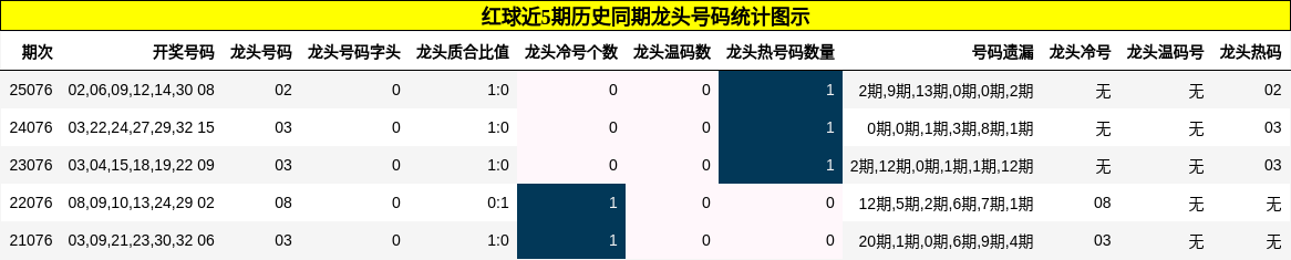 红球近5期历史同期龙头号码统计图示