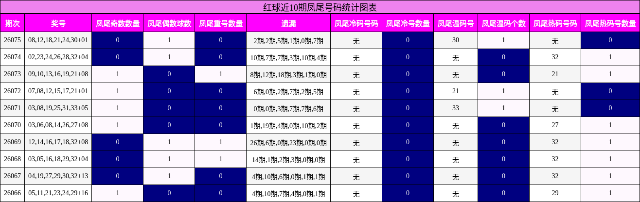 红球近10期凤尾号码统计图表