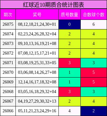 红球近10期质合统计图表
