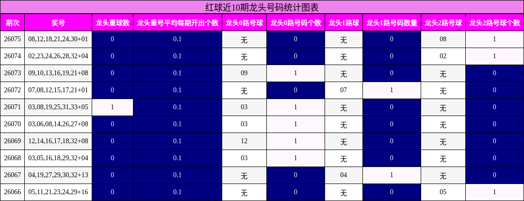 红球近10期龙头号码统计图表