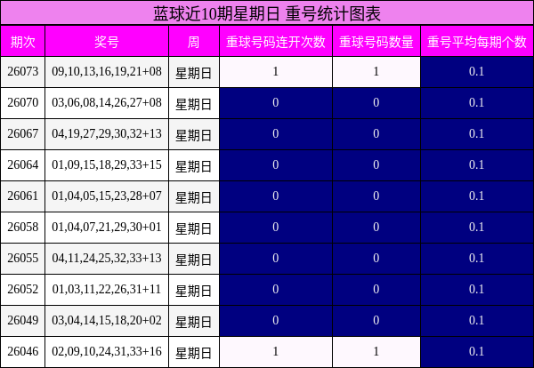 蓝球近10期星期日 重号统计图表