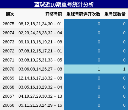 蓝球近10期重号统计分析