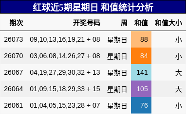红球近5期星期日 和值统计分析