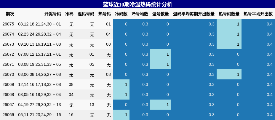 蓝球近10期冷温热码统计分析