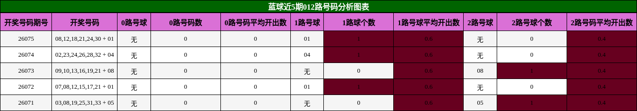 012路号码分析
