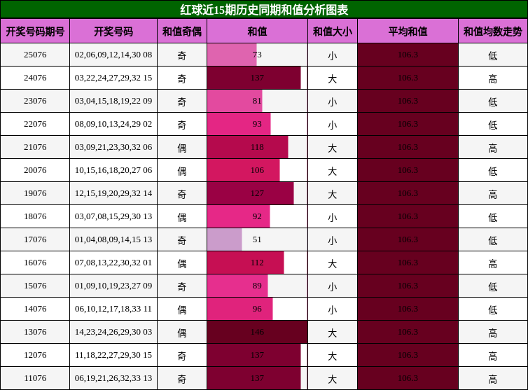 和值分析