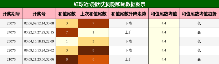 和尾分析